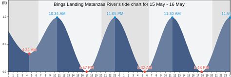 matanzas river tide chart